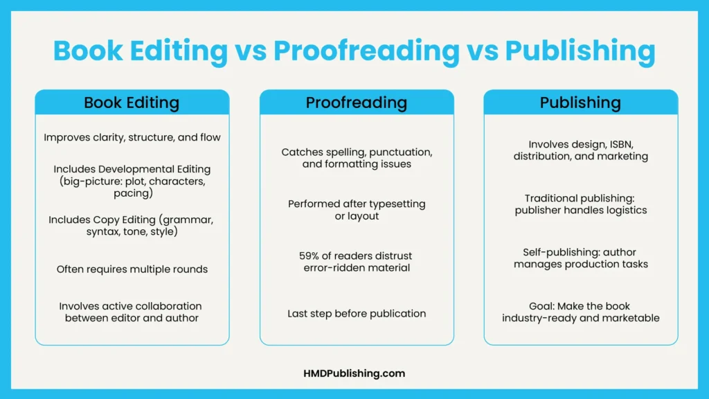 Book Editing vs Proofreading Vs Publishing Infographic