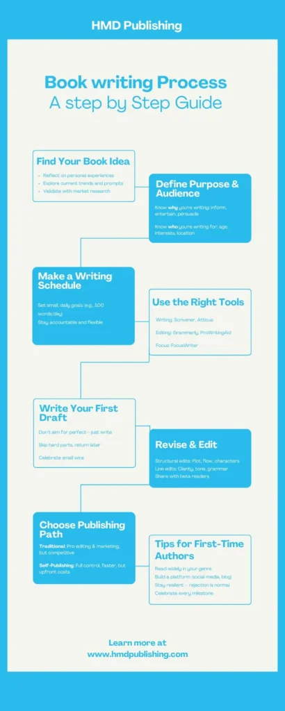 Book writing process steps infographic