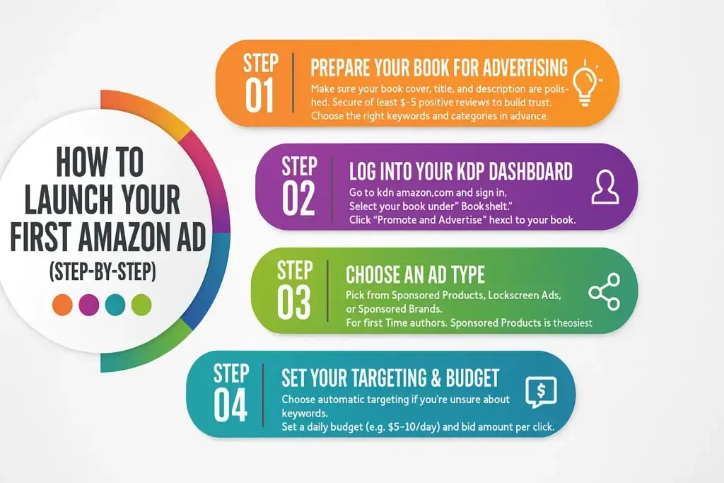How to Launch Amazon Ads Infographic